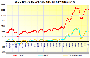 nVidia Geschäftsergebnisse 2007 bis Q1/2020